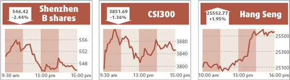 Chalco, Tencent rise on inclusion in HSI