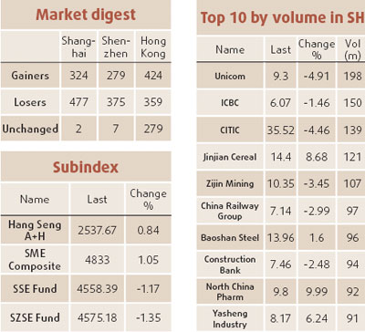 Chalco, Tencent rise on inclusion in HSI