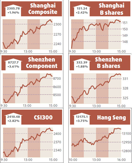 Stock surge in smaller banks lifts market