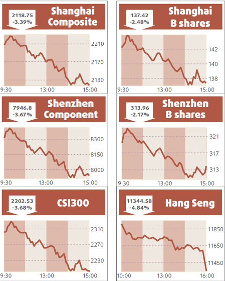 Blue chips drag stock market lower by 3.39%