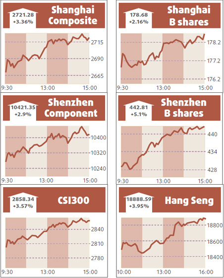 Shares soar on fuel price hike, manufacturing