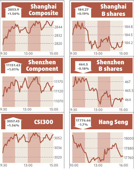 Stocks soar as World Bank raises forecast