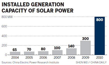 Domestic solar market to expand