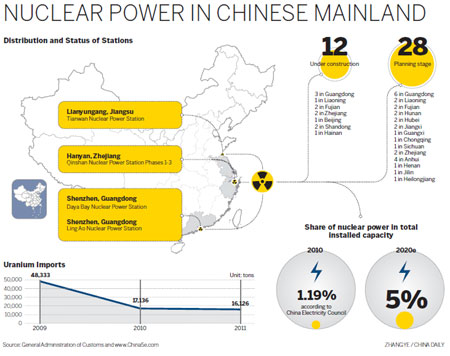 Nation plans to import more uranium