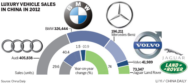 Volvo suffers 11% sales drop, despite surging luxury sector