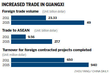 Guangxi aims to be pathway to asean