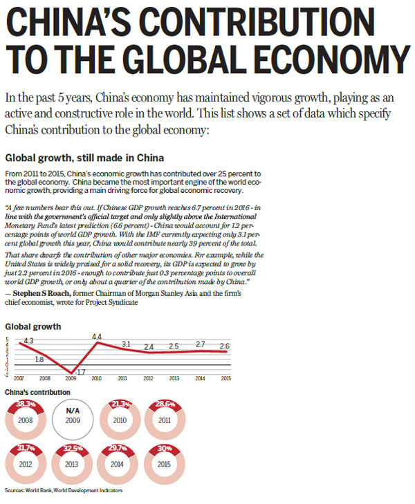 China's contribution to the global economy