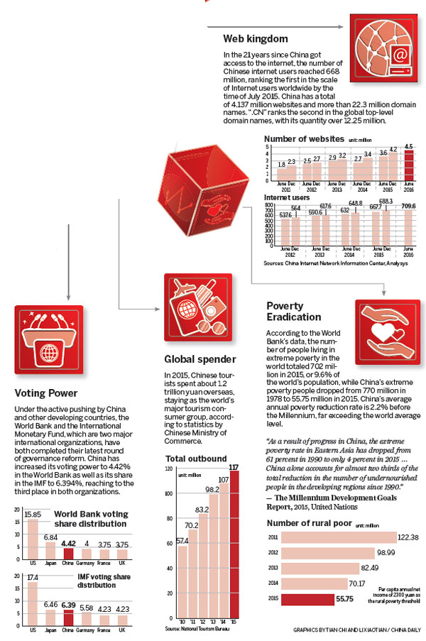 China's contribution to the global economy