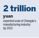 Sichuan megacity to undergo industrial overhaul in coming years