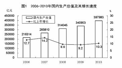 國家統(tǒng)計(jì)局年報(bào)披露去年我國GDP近40萬億元 