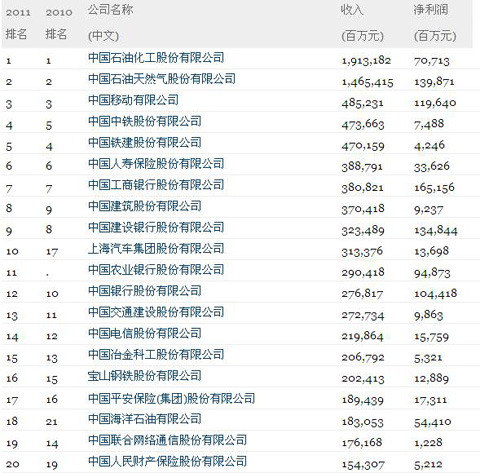 《財(cái)富》公布中國(guó)500強(qiáng)排行榜：中石化再登榜首