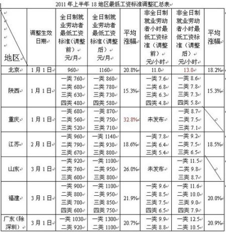 全國18個地區(qū)上調(diào)最低工資 深圳1320元最高