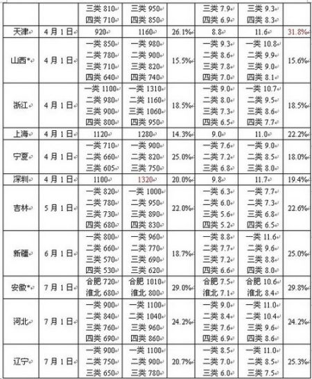 全國18個地區(qū)上調(diào)最低工資 深圳1320元最高