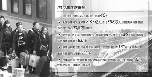 鐵道部:春運日均仍將有200多萬客座能力缺口