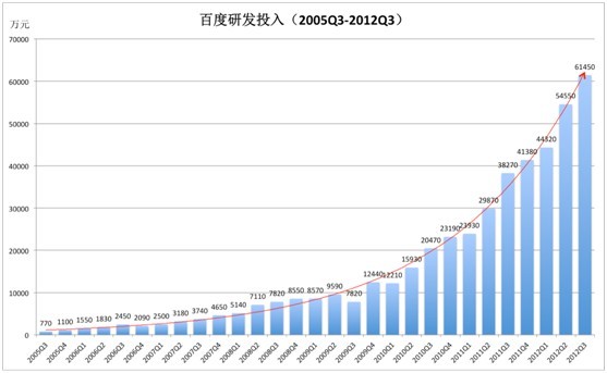 百度Q3財報：研發(fā)投入將近1億美元