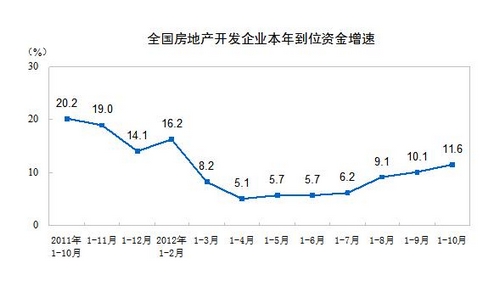 統(tǒng)計局:前10月全國房企到位資金同比增長11.6%