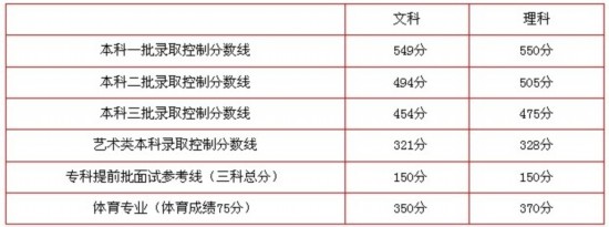 2013年北京高考分?jǐn)?shù)線公布 比去年大幅提高