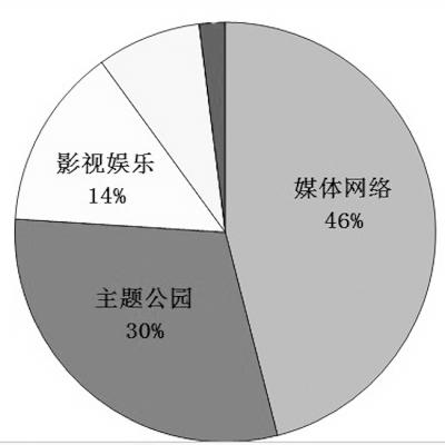 專(zhuān)家：中國(guó)文化產(chǎn)業(yè)將步入“并購(gòu)”時(shí)代