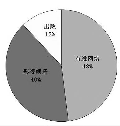 專(zhuān)家：中國(guó)文化產(chǎn)業(yè)將步入“并購(gòu)”時(shí)代