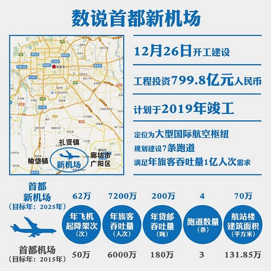 首都新機(jī)場今日將正式開建 總投資超799億