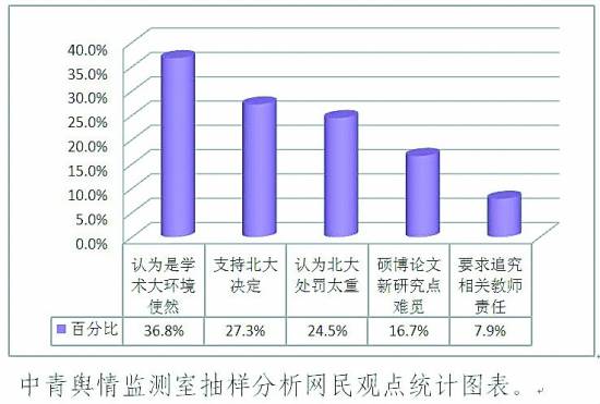 北大嚴懲學術(shù)不端未獲輿論齊點贊