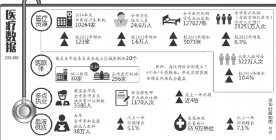 北京重點(diǎn)推進(jìn)分級(jí)診療 擴(kuò)大基層醫(yī)院用藥范圍