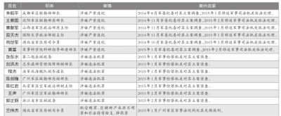 郭正鋼等14名軍級(jí)以上干部被查