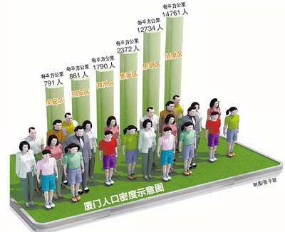 廈門島內(nèi)人口密度高于香港新加坡 湖里常住人口最多