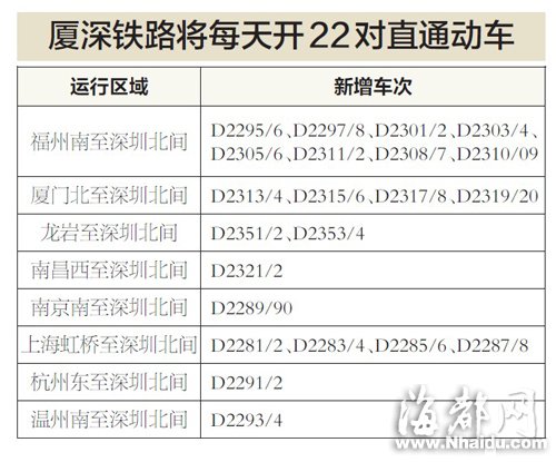 廈深鐵路每天開22對直通動車 福州至深圳有8對