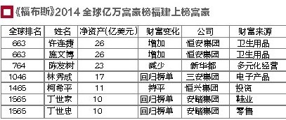 《福布斯》2014億萬(wàn)富豪榜出爐 林秀成奪得廈門首富寶座