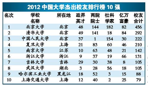 中國大學(xué)校友排行榜揭曉 清華造就最多億萬富豪