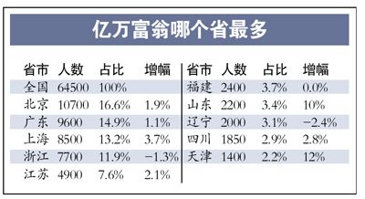 億萬富豪廣東9600人排第二 九成男性15%炒房者