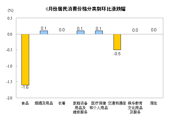 國家統(tǒng)計局:6月份CPI同比漲2.2%