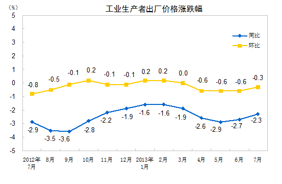 統(tǒng)計局：7月份PPI同比下降2.3% 環(huán)比下降0.3%