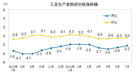 統(tǒng)計局：7月份PPI同比下降2.3% 環(huán)比下降0.3%