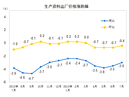 統(tǒng)計局：7月份PPI同比下降2.3% 環(huán)比下降0.3%