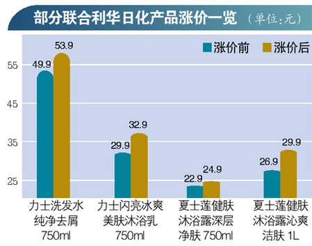 聯(lián)合利華被罰200萬后漲價 最高漲幅10%