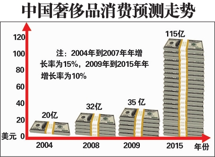 中國奢侈品消費(fèi)明年將超日本居全球第一