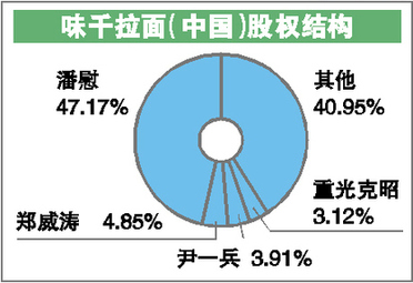 低門檻撐起高利潤(rùn) 味千被傳系內(nèi)地“本土品牌”