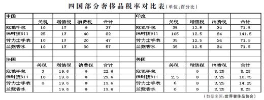 人民日報：進(jìn)口奢侈品 降稅能降價嗎？