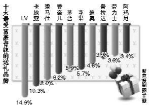 茅臺(tái)成全球第四大值錢奢侈品牌超奔馳香奈兒