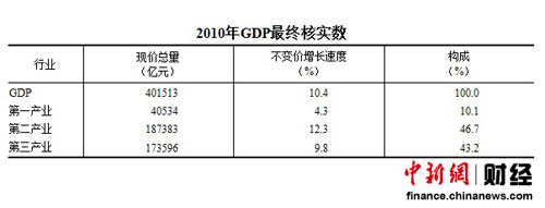 統(tǒng)計局：2010年GDP達(dá)401513億元 比上年增10%