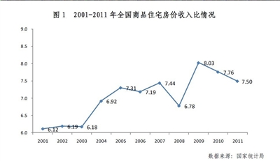 房價收入比調(diào)查:北京普通家庭13年收入夠買套房