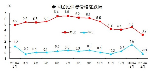 統(tǒng)計局:2月CPI同比上漲3.2% 環(huán)比降0.1%