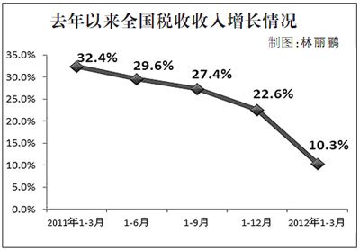 一季度稅收增長10.3% 稅收增速近三年最低