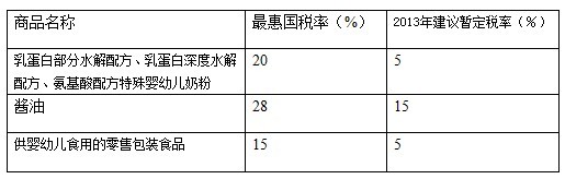 財(cái)政部：明年起部分配方嬰幼兒奶粉進(jìn)口稅率降至5%