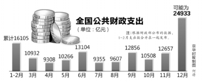 數(shù)據(jù)預示政府12月或?qū)⑼粨艋ㄥX近25000億