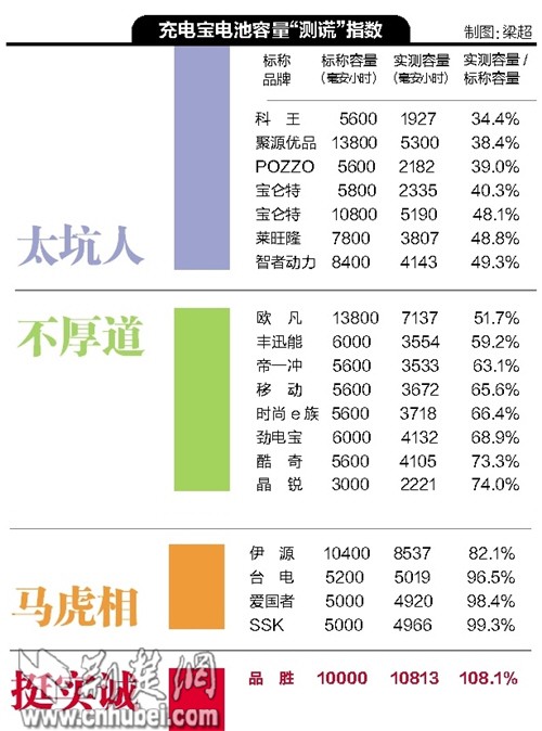 愛(ài)國(guó)者等19品牌充電寶電池容量測(cè)試僅1個(gè)得滿分