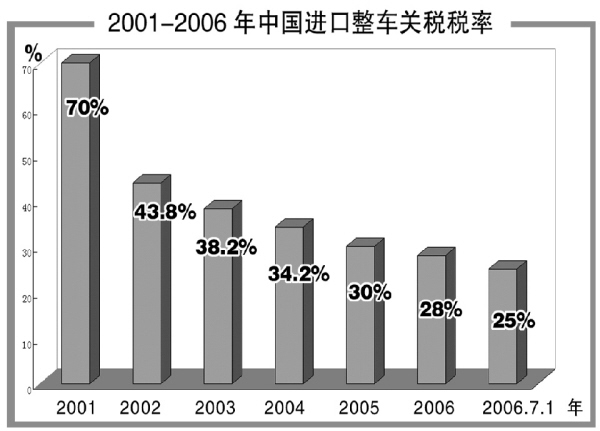 入世五年 汽車產(chǎn)業(yè)做大做強(qiáng) 七大關(guān)鍵詞見證成長