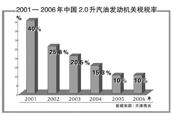 入世五年 汽車產(chǎn)業(yè)做大做強(qiáng) 七大關(guān)鍵詞見證成長